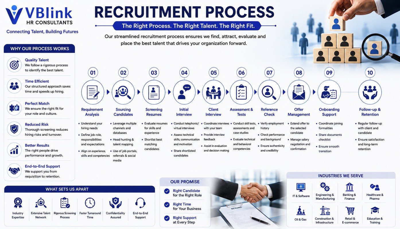 End-to-End Recruitment Services Process by VBlink HR Consultants